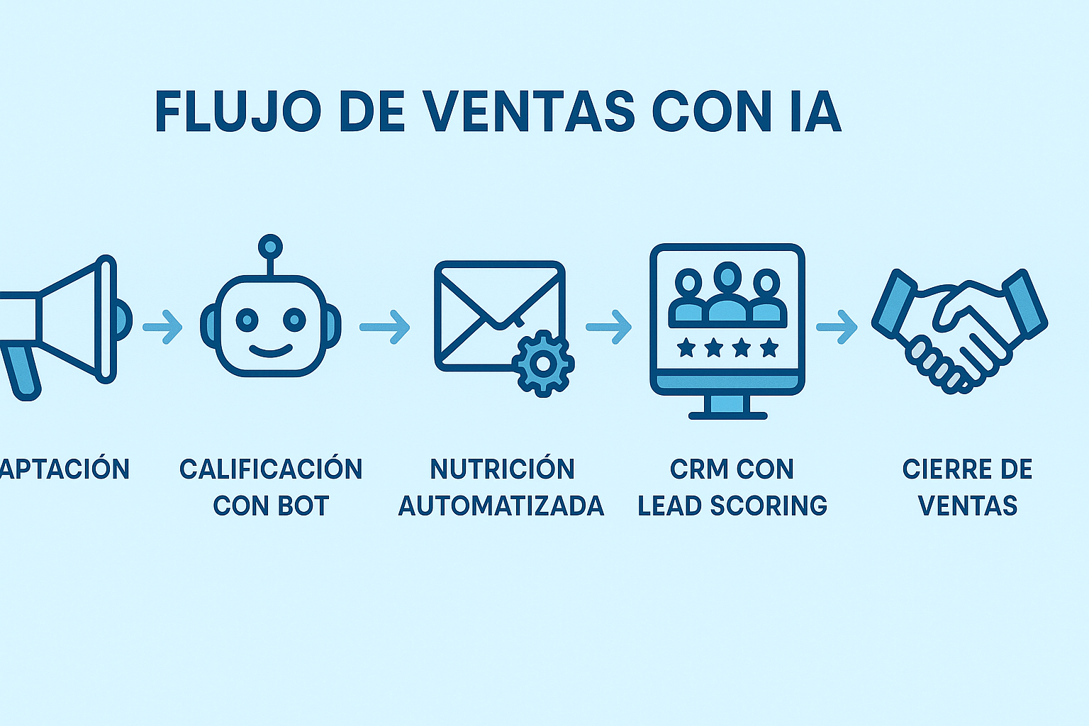 Flujo de ventas con IA: captación, nutrición, scoring y cierre. IA para vender mas.