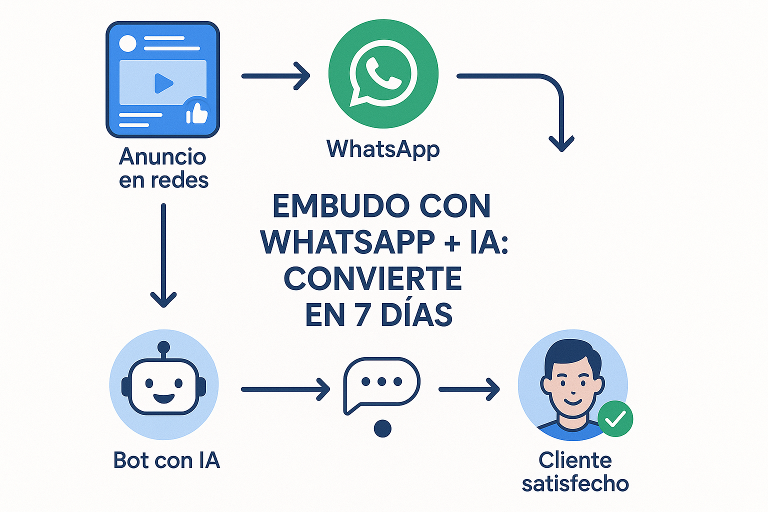 Embudo WhatsApp IA Neza: convierte ventas en 7 días | Conecta Chava+