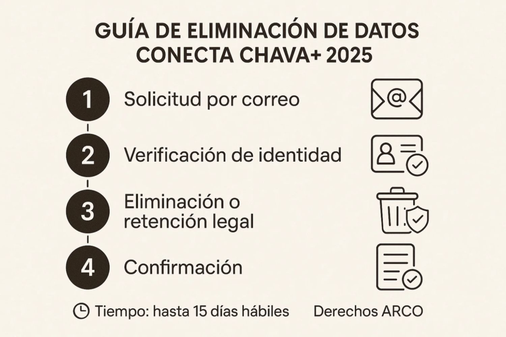 Guía de eliminación de datos Conecta Chava+ 2025 con pasos, tiempos y derechos ARCO