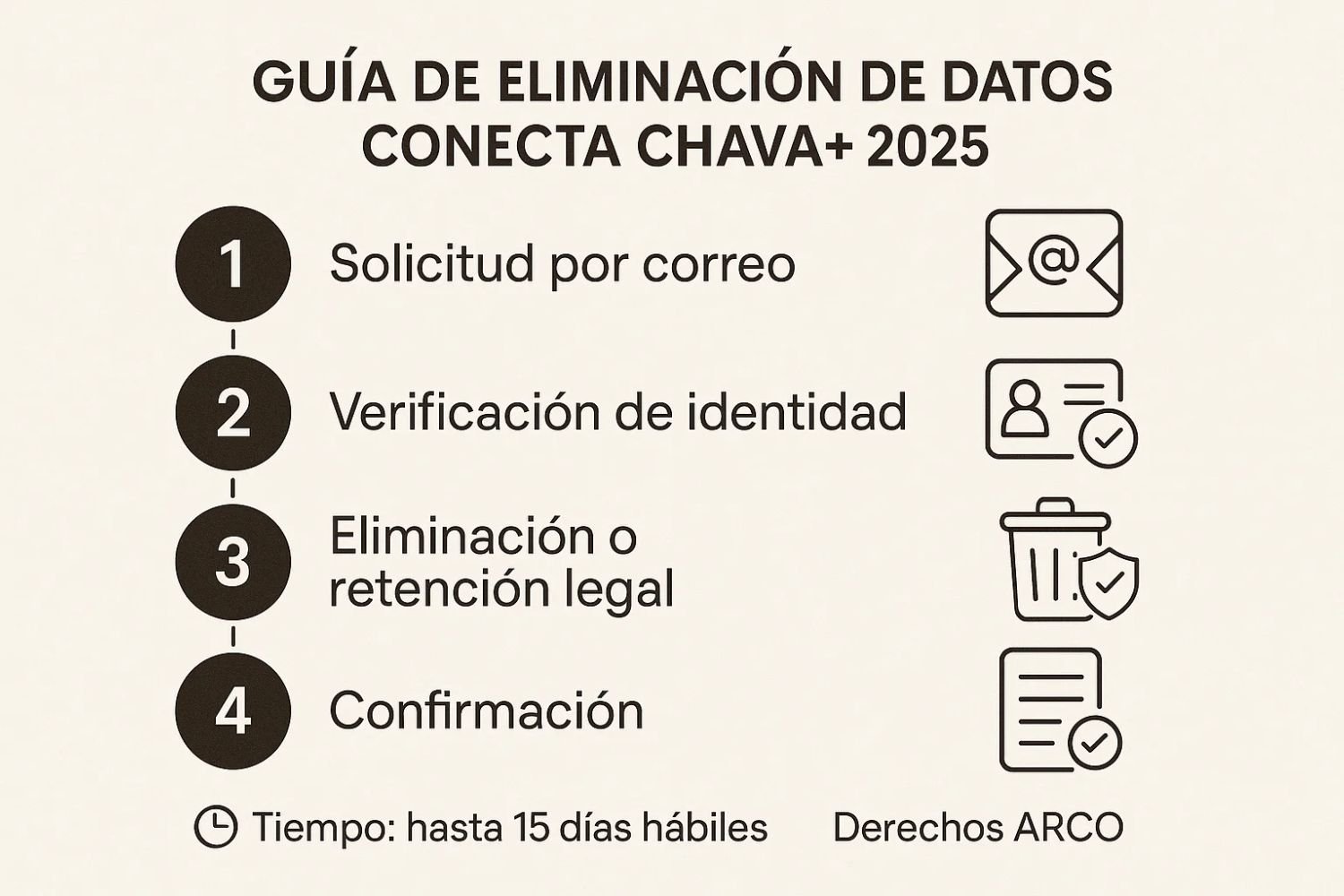 Guía de eliminación de datos Conecta Chava+ 2025 con pasos, tiempos y derechos ARCO