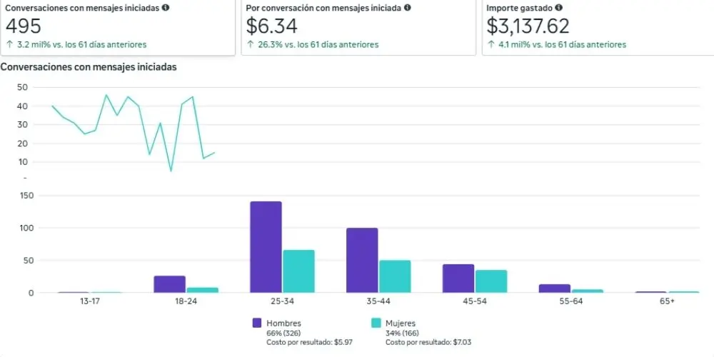 Resultados digitales medibles para negocios locales